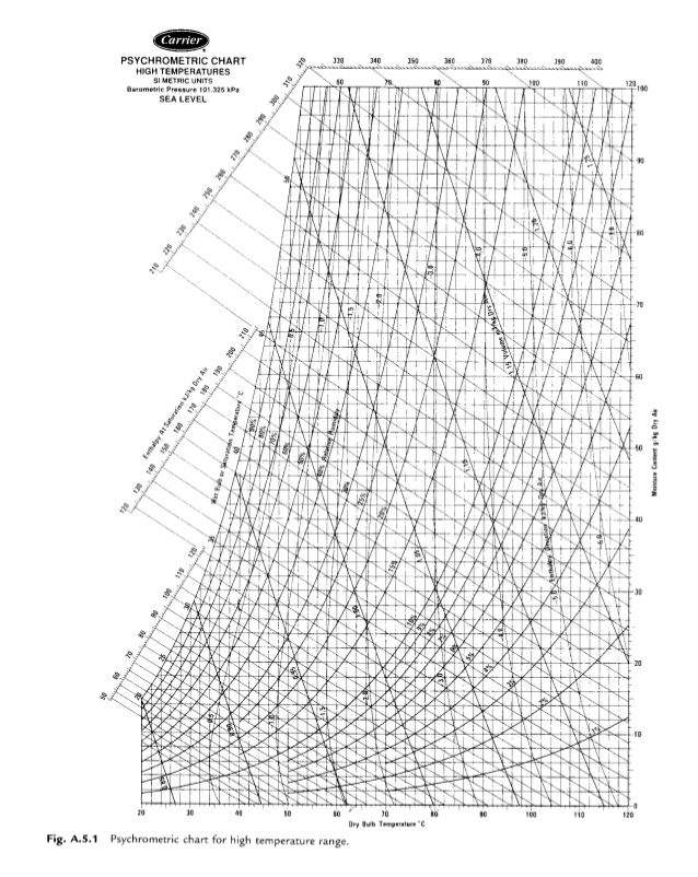 psychrometric chart in si units pdf